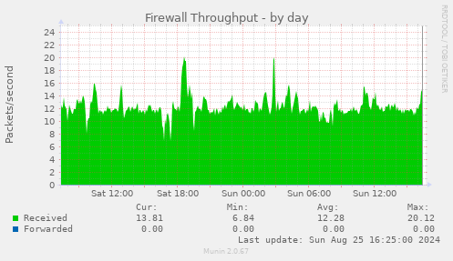 Firewall Throughput