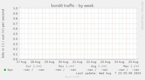 bond0 traffic