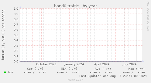 bond0 traffic