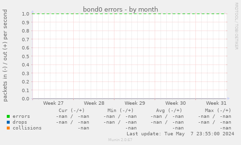 bond0 errors