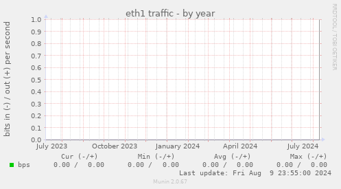 eth1 traffic