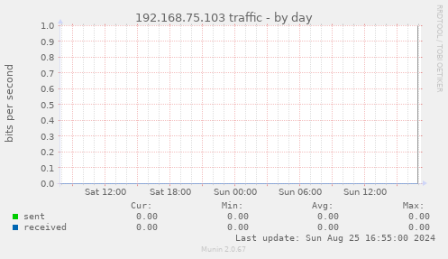 192.168.75.103 traffic