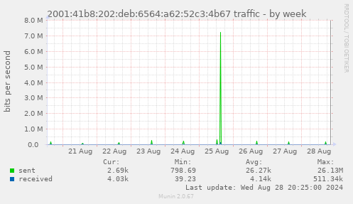 2001:41b8:202:deb:6564:a62:52c3:4b67 traffic