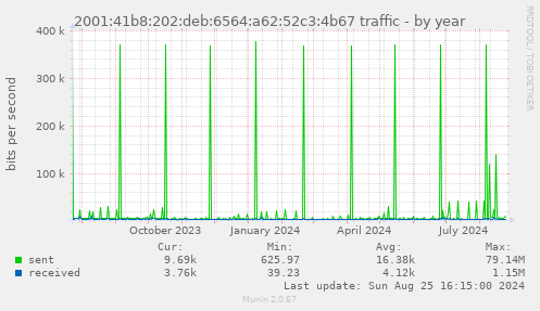 2001:41b8:202:deb:6564:a62:52c3:4b67 traffic