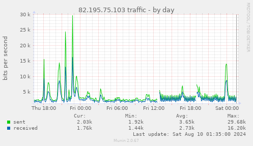 82.195.75.103 traffic