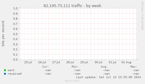 82.195.75.111 traffic