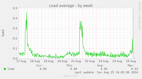 Load average