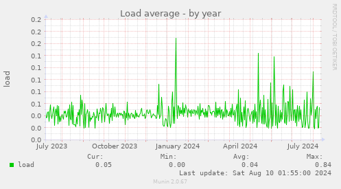 Load average