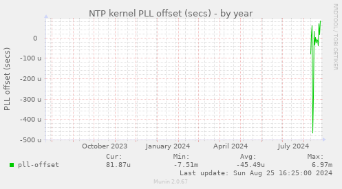 NTP kernel PLL offset (secs)