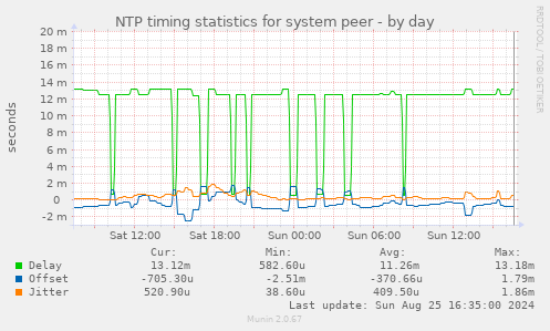 NTP timing statistics for system peer