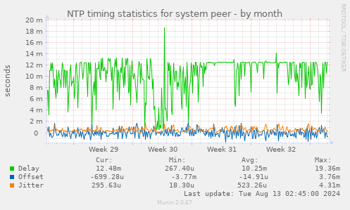 NTP timing statistics for system peer