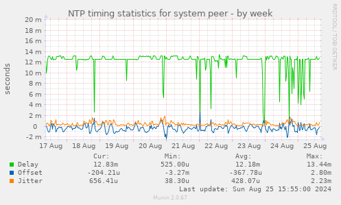 NTP timing statistics for system peer