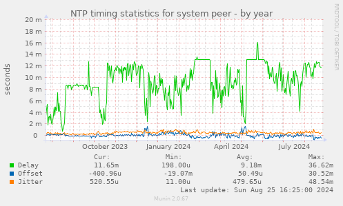 NTP timing statistics for system peer