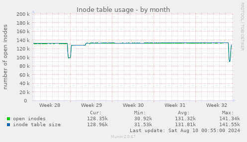 Inode table usage