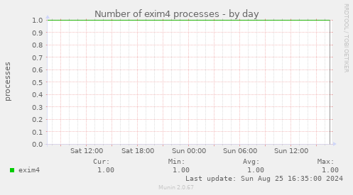 Number of exim4 processes