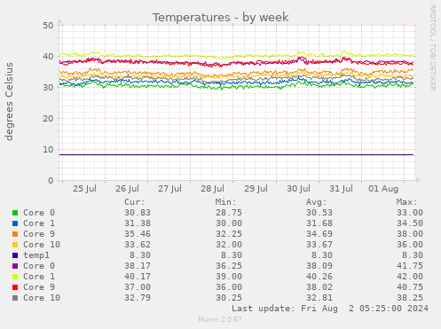 Temperatures