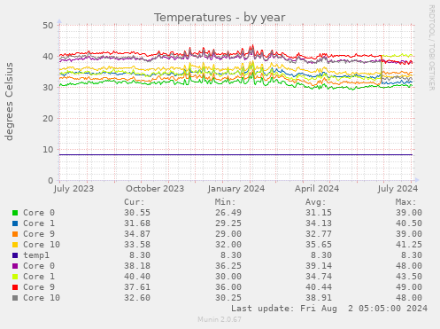 Temperatures