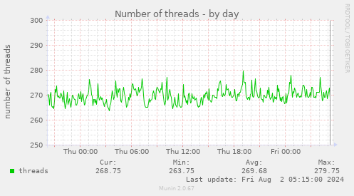 Number of threads