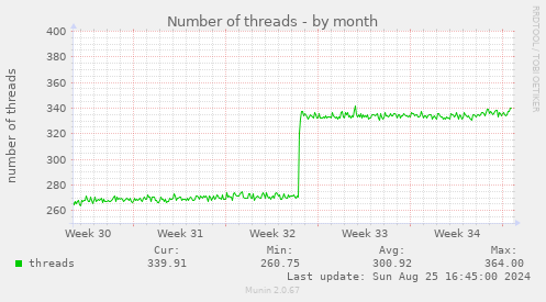 Number of threads