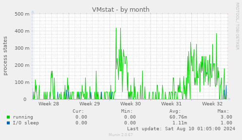 VMstat