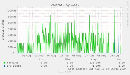 VMstat