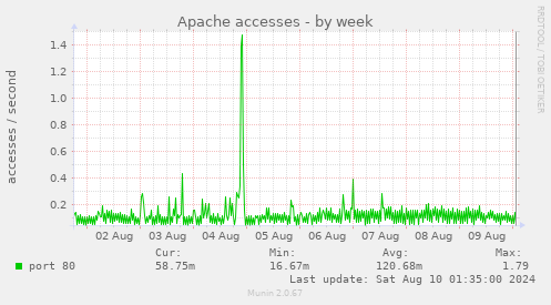 Apache accesses