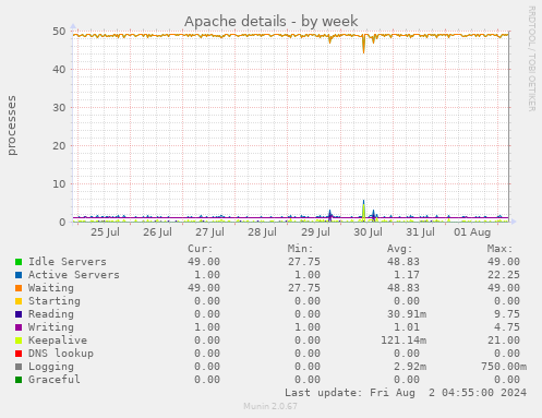 Apache details