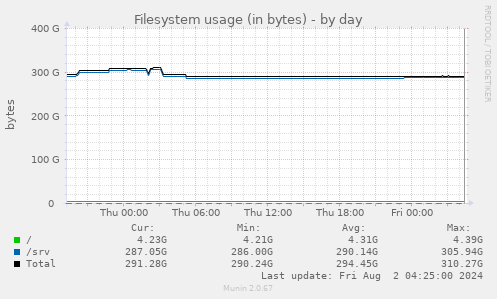 Filesystem usage (in bytes)