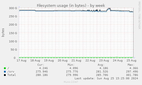 Filesystem usage (in bytes)