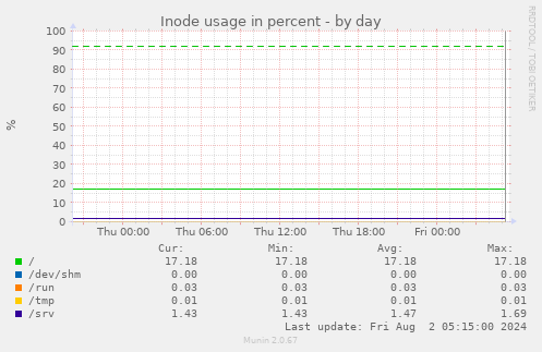 Inode usage in percent