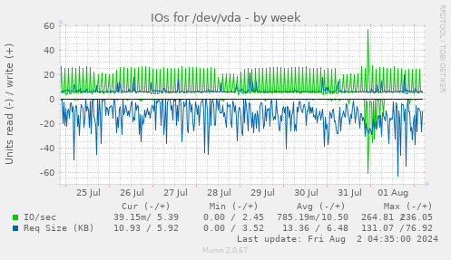 IOs for /dev/vda