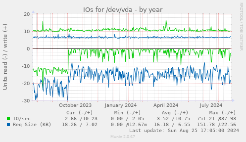 IOs for /dev/vda