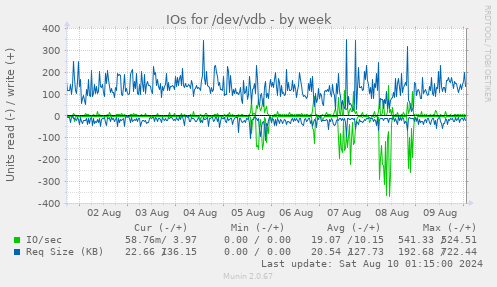 IOs for /dev/vdb