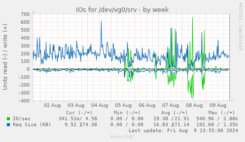 IOs for /dev/vg0/srv