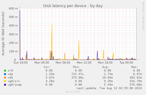 Disk latency per device