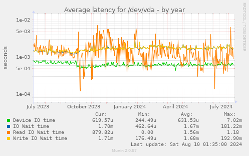 Average latency for /dev/vda