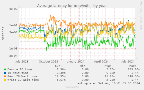 Average latency for /dev/vdb