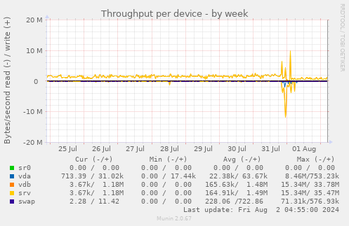 Throughput per device