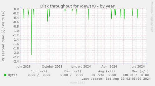 Disk throughput for /dev/sr0