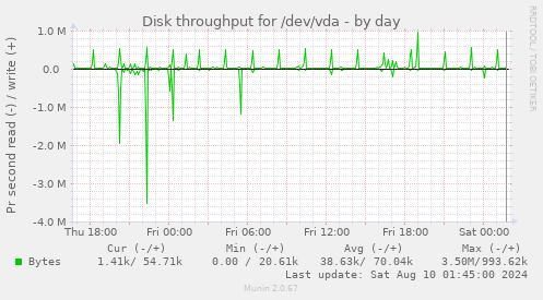 Disk throughput for /dev/vda