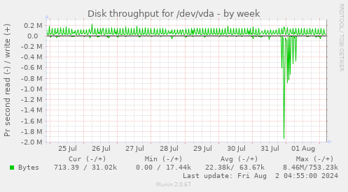 Disk throughput for /dev/vda