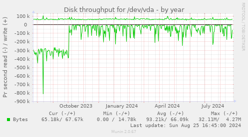 Disk throughput for /dev/vda