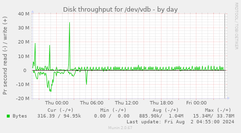 Disk throughput for /dev/vdb