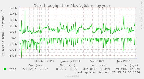 Disk throughput for /dev/vg0/srv