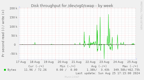 Disk throughput for /dev/vg0/swap