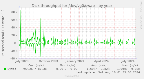 Disk throughput for /dev/vg0/swap