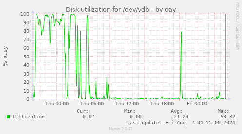 Disk utilization for /dev/vdb