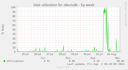 Disk utilization for /dev/vdb