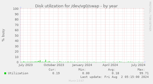 Disk utilization for /dev/vg0/swap