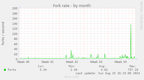 Fork rate